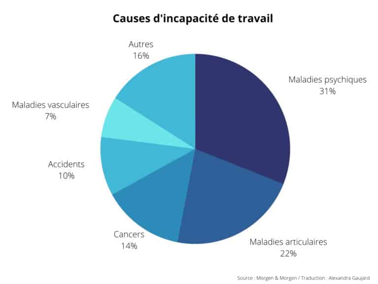 Les causes d'incapacité de travail