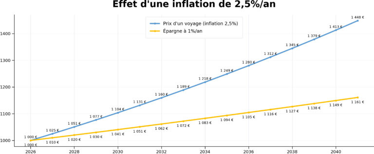 Effet d'une inflation de 2,5% par an