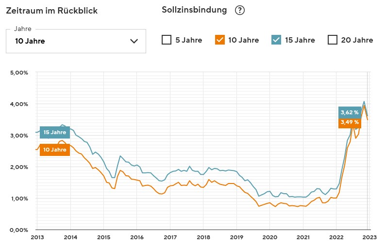 Crédit immobilier en Allemagne en décembre 2022