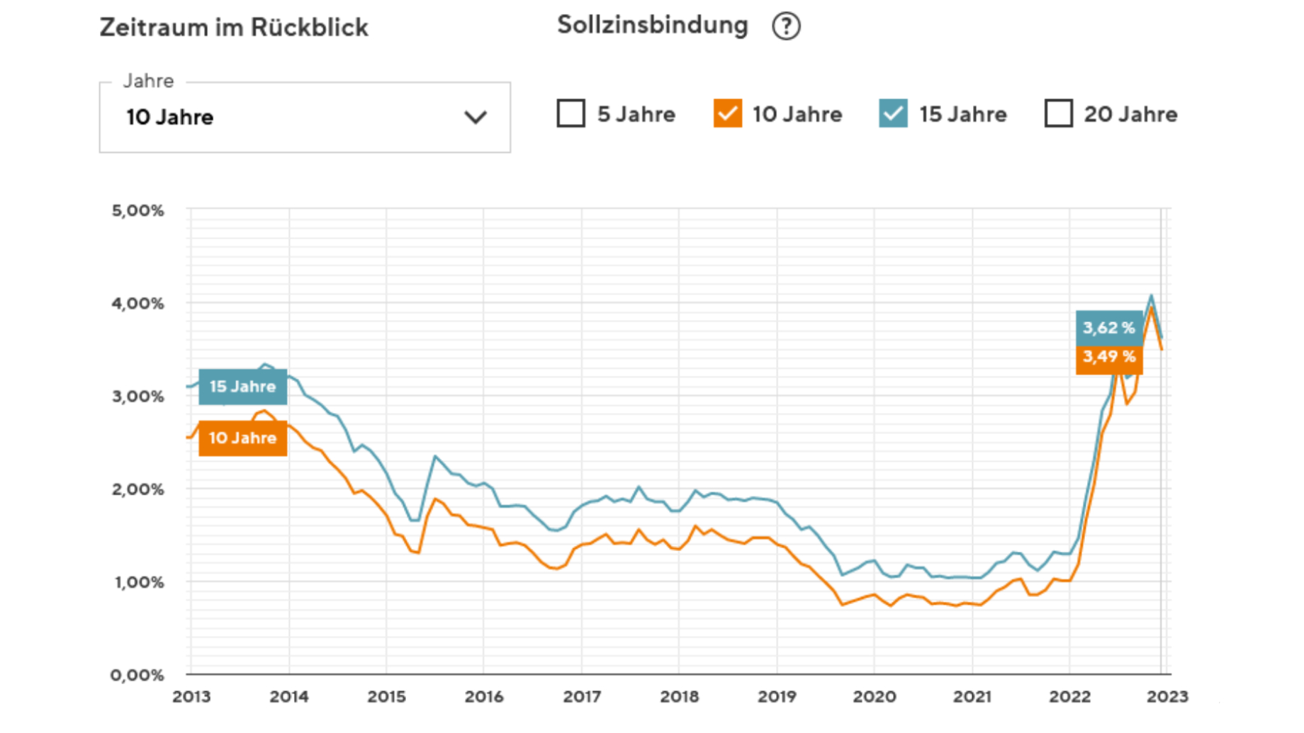 Taux des crédits immobilier en Allemagne en 2024