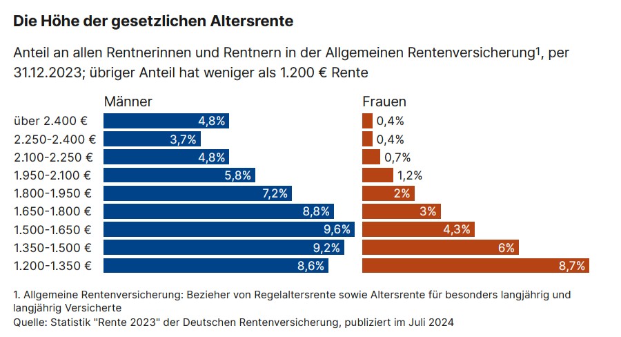 Retraite maximale possible pour une femme en Allemagne