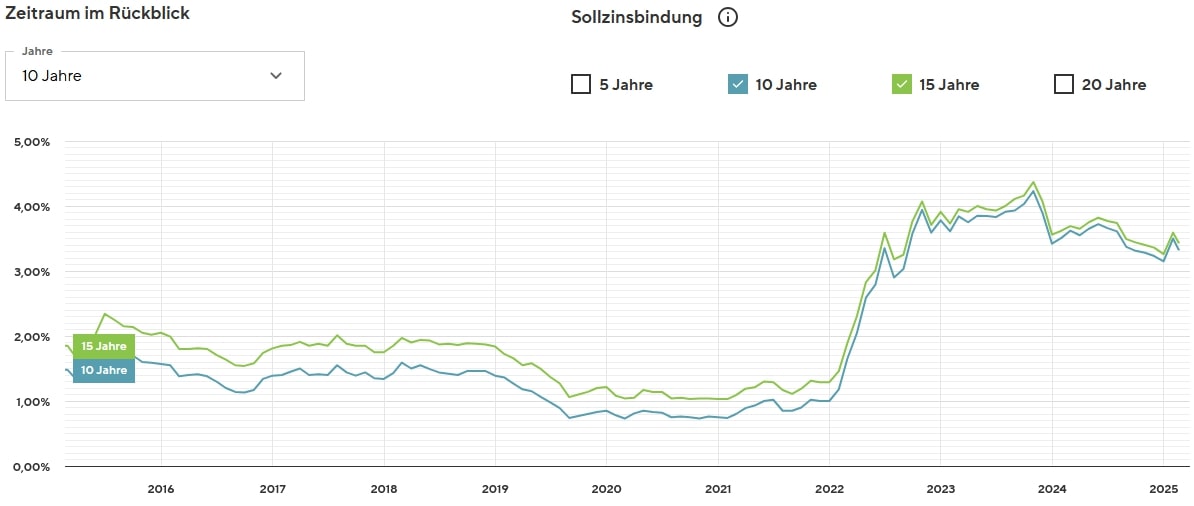 Taux crédit immobilier en Allemagne en 2025