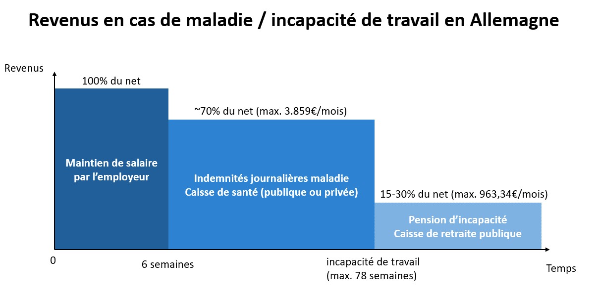 Revenus en cas de maladie d'incapacité au travail