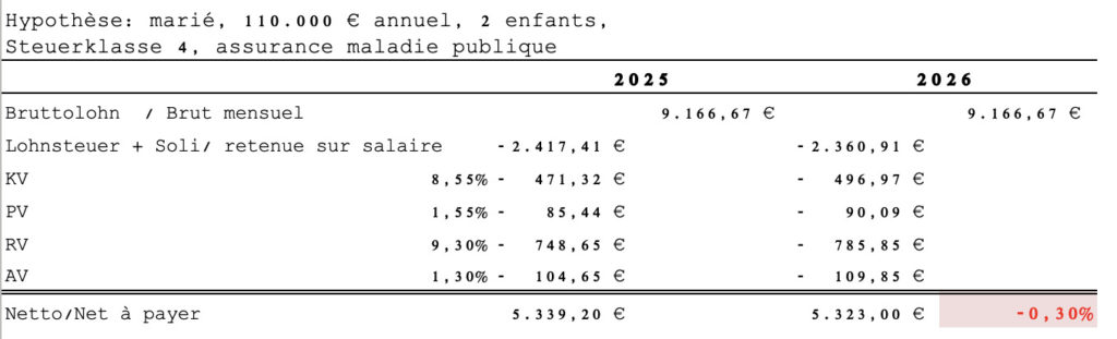 la hausse des plafonds sociaux dits Bemessungsgrundlagen peut imposer une charge plus lourde aux hauts revenus, ce qui peut réduire le net effectif malgré les allègements fiscaux.