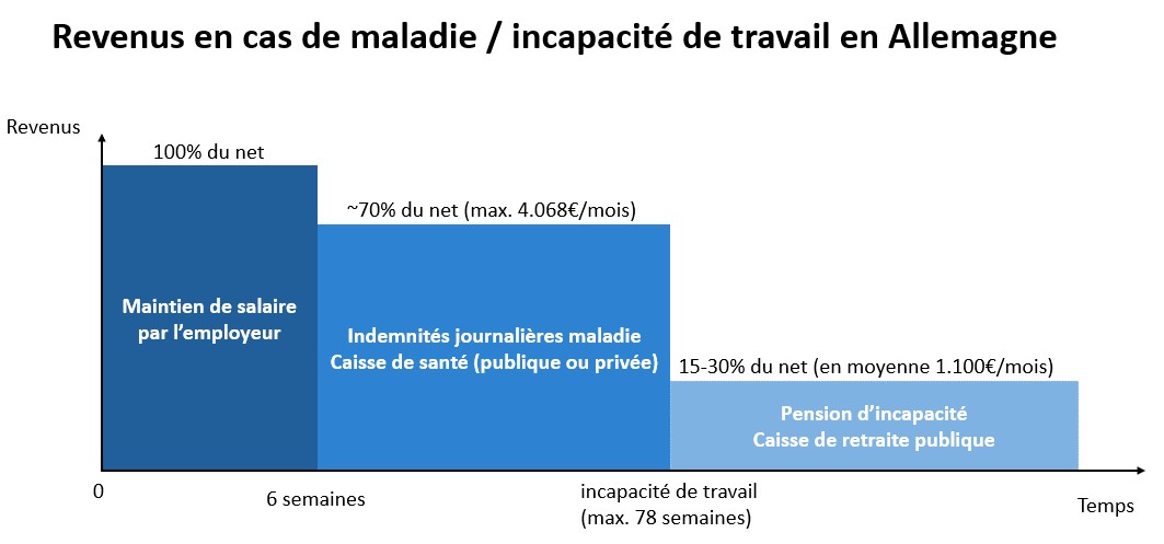 Quels revenus en cas de maladie/incapacité de travail en Allemagne ?